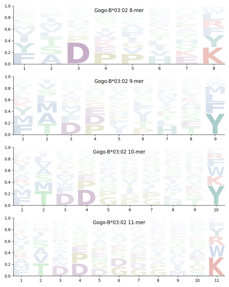 Gogo-B*03:02 motif