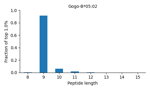 Gogo-B*05:02 length distribution