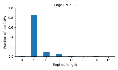 Gogo-B*05:03 length distribution