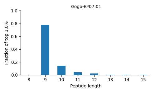 Gogo-B*07:01 length distribution
