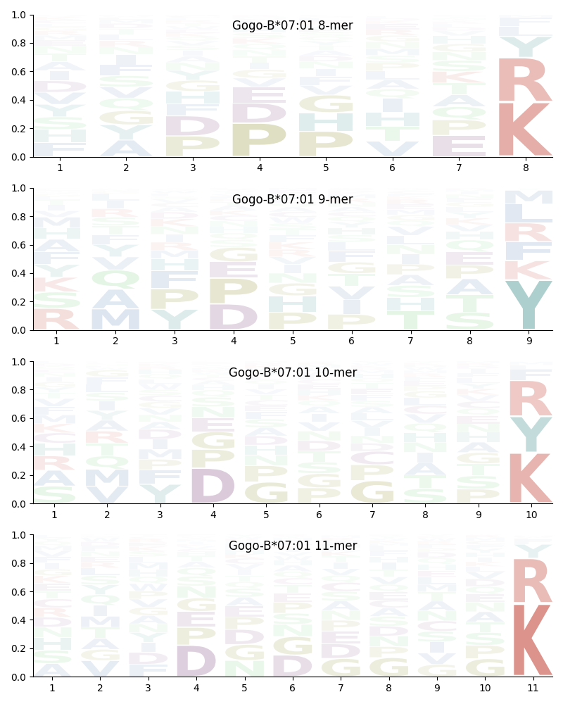 Gogo-B*07:01 motif