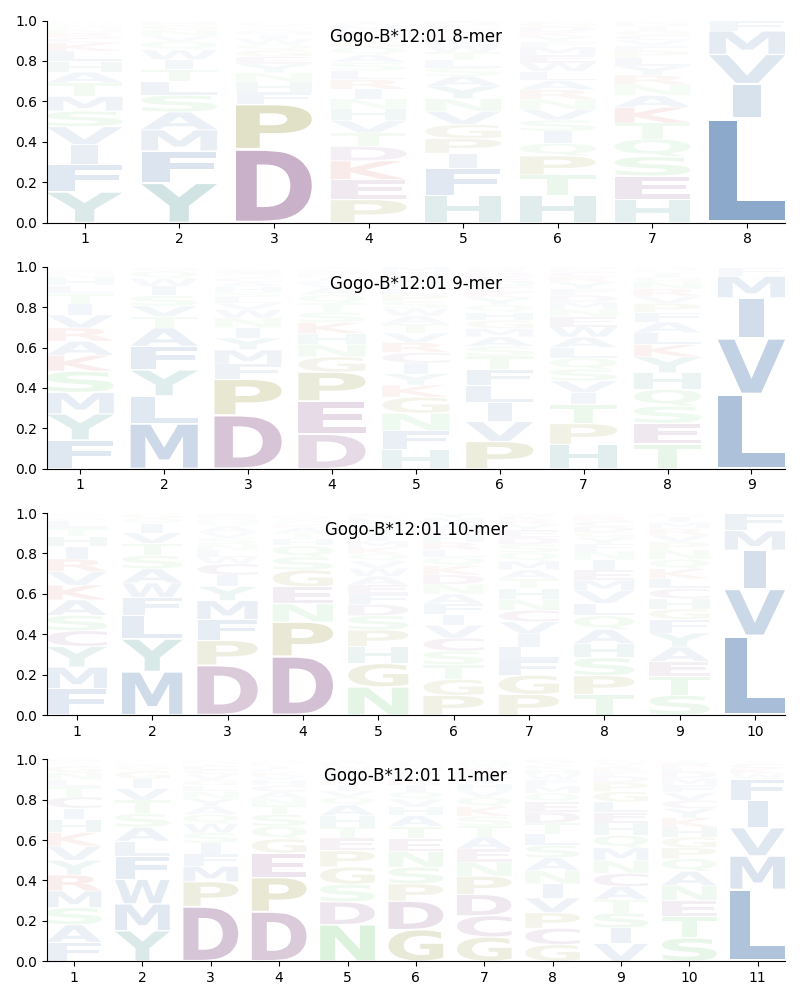 Gogo-B*12:01 motif