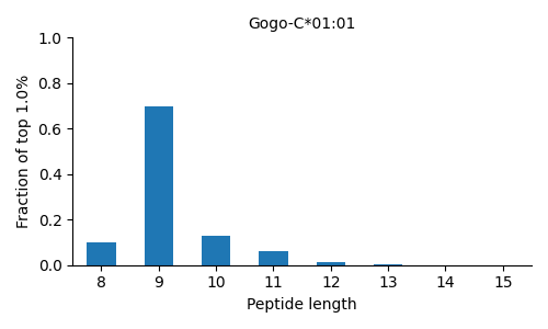 Gogo-C*01:01 length distribution