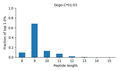 Gogo-C*01:03 length distribution