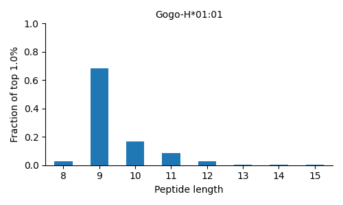 Gogo-H*01:01 length distribution