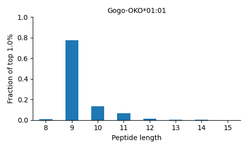 Gogo-OKO*01:01 length distribution