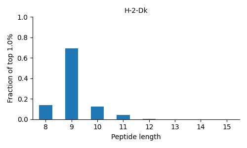 H-2-Dk length distribution