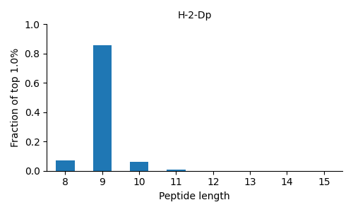 H-2-Dp length distribution