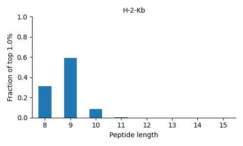 H-2-Kb length distribution