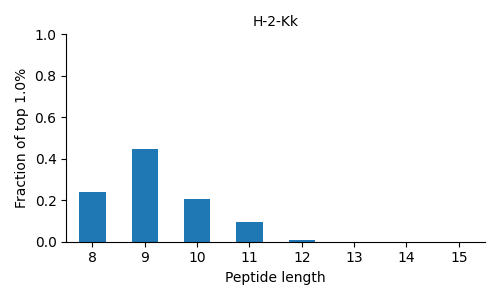 H-2-Kk length distribution