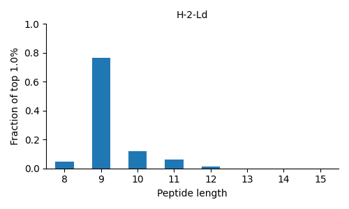 H-2-Ld length distribution