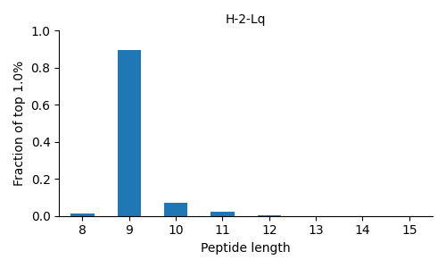 H-2-Lq length distribution