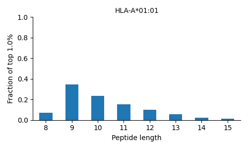 HLA-A*01:01 length distribution