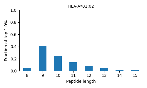 HLA-A*01:02 length distribution
