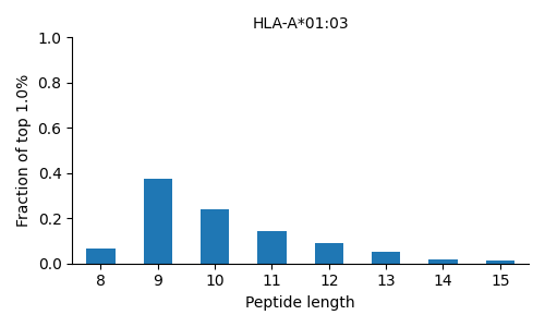 HLA-A*01:03 length distribution