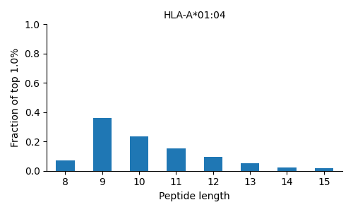 HLA-A*01:04 length distribution