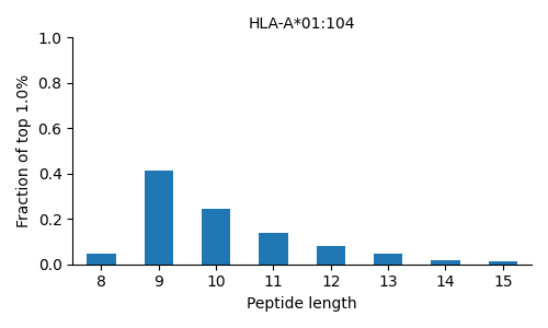 HLA-A*01:104 length distribution