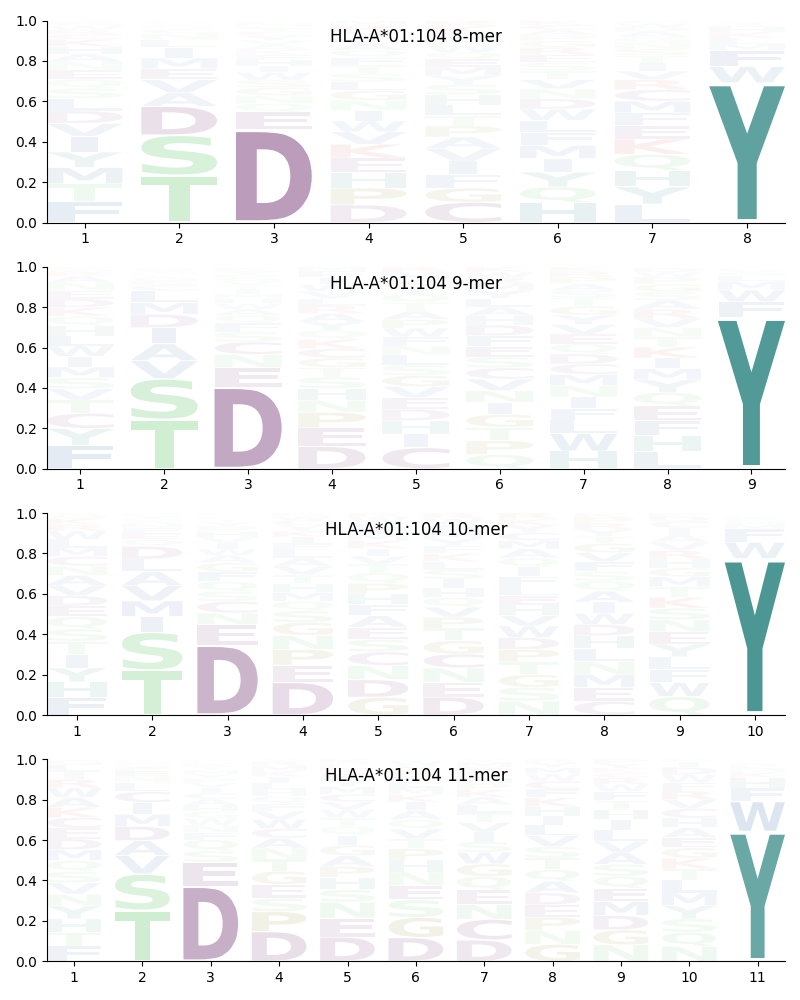 HLA-A*01:104 motif