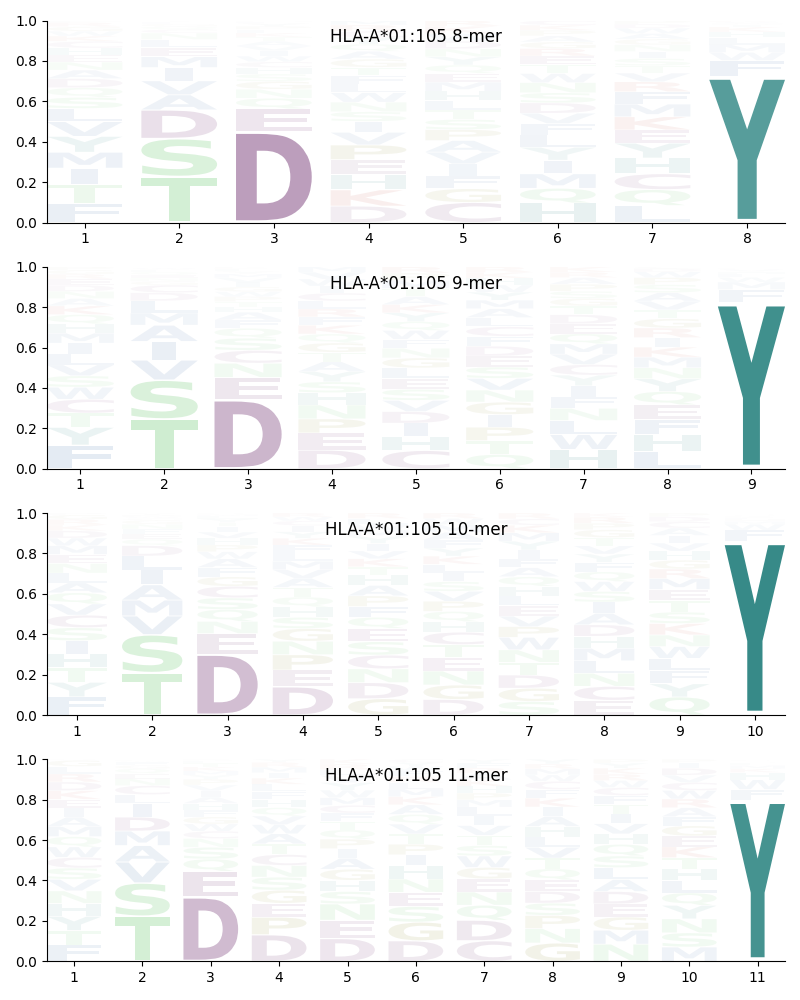 HLA-A*01:105 motif