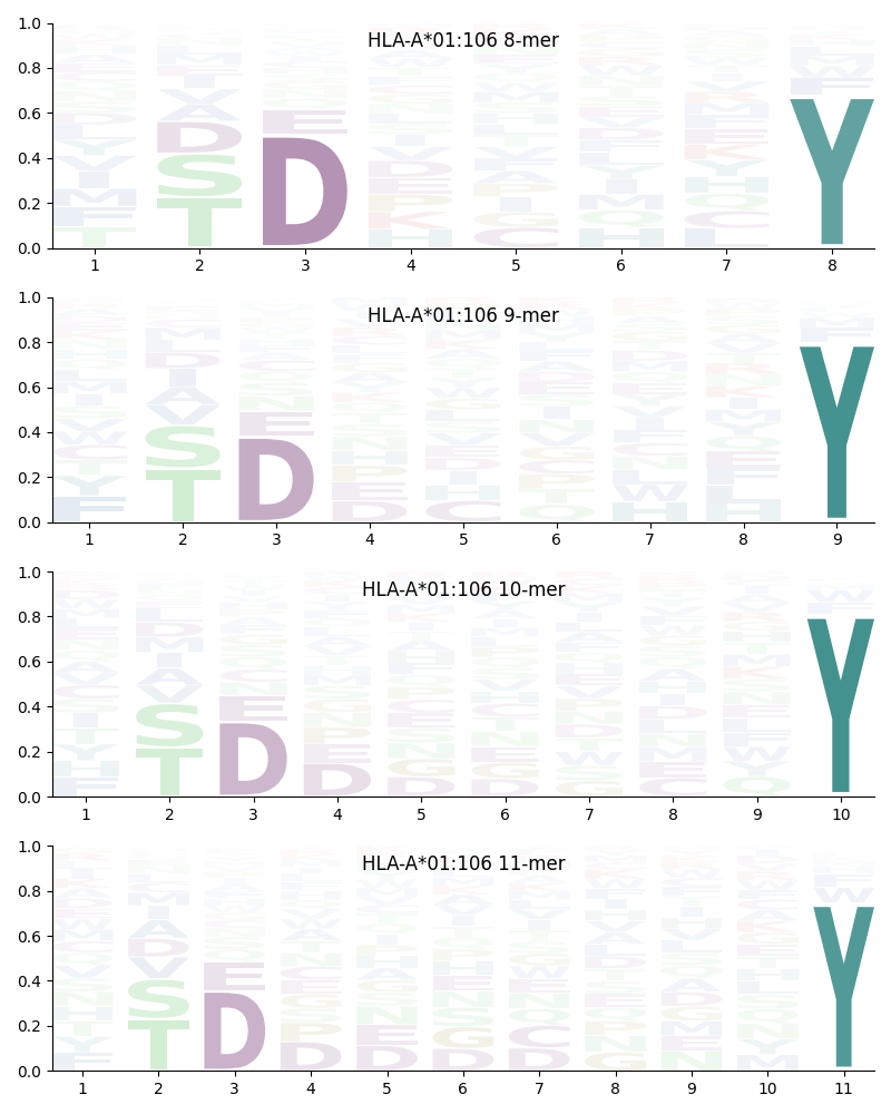 HLA-A*01:106 motif