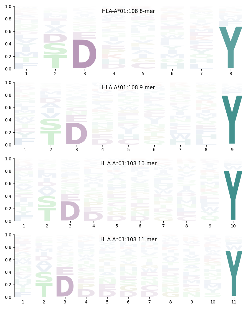 HLA-A*01:108 motif