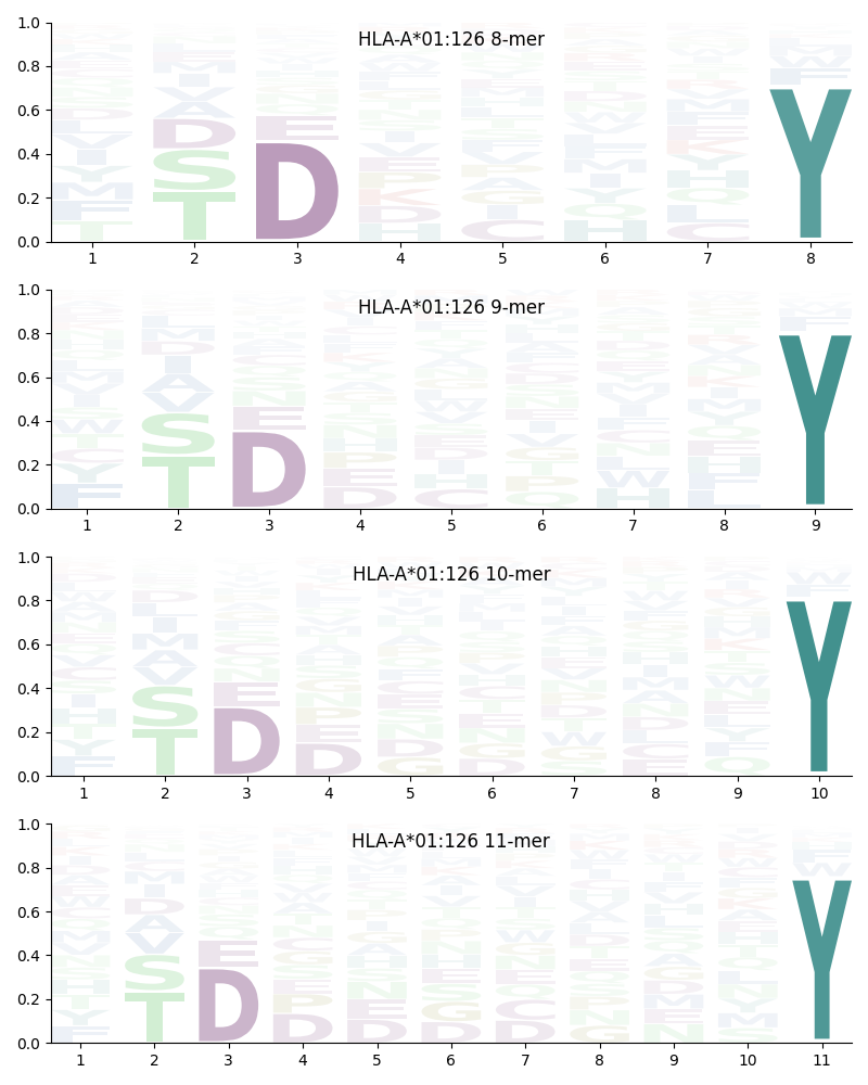 HLA-A*01:126 motif