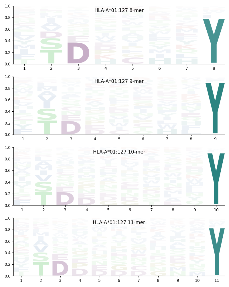 HLA-A*01:127 motif