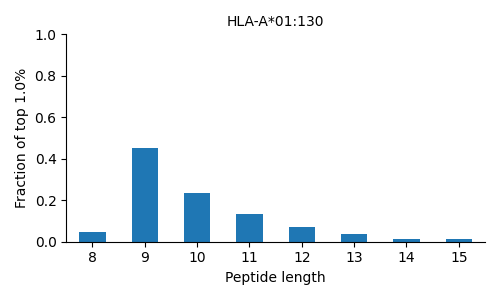 HLA-A*01:130 length distribution