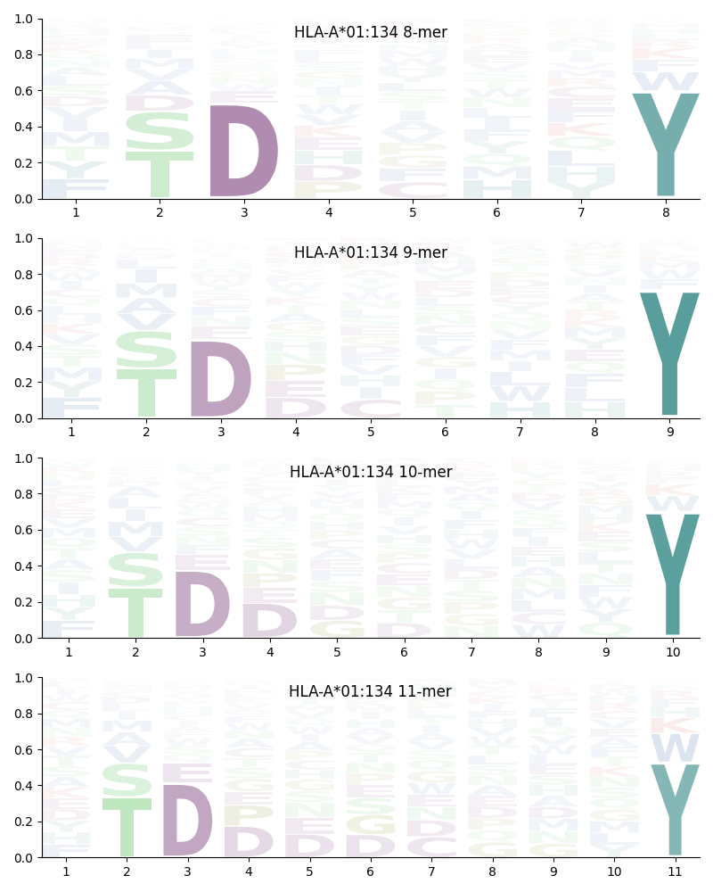 HLA-A*01:134 motif