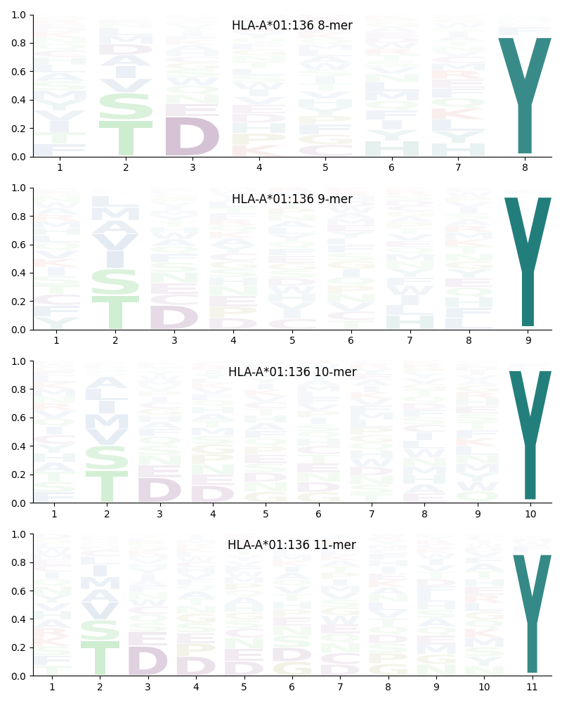 HLA-A*01:136 motif