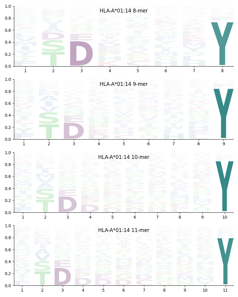 HLA-A*01:14 motif