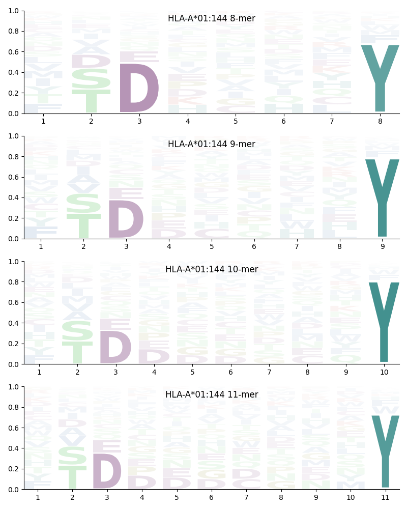 HLA-A*01:144 motif