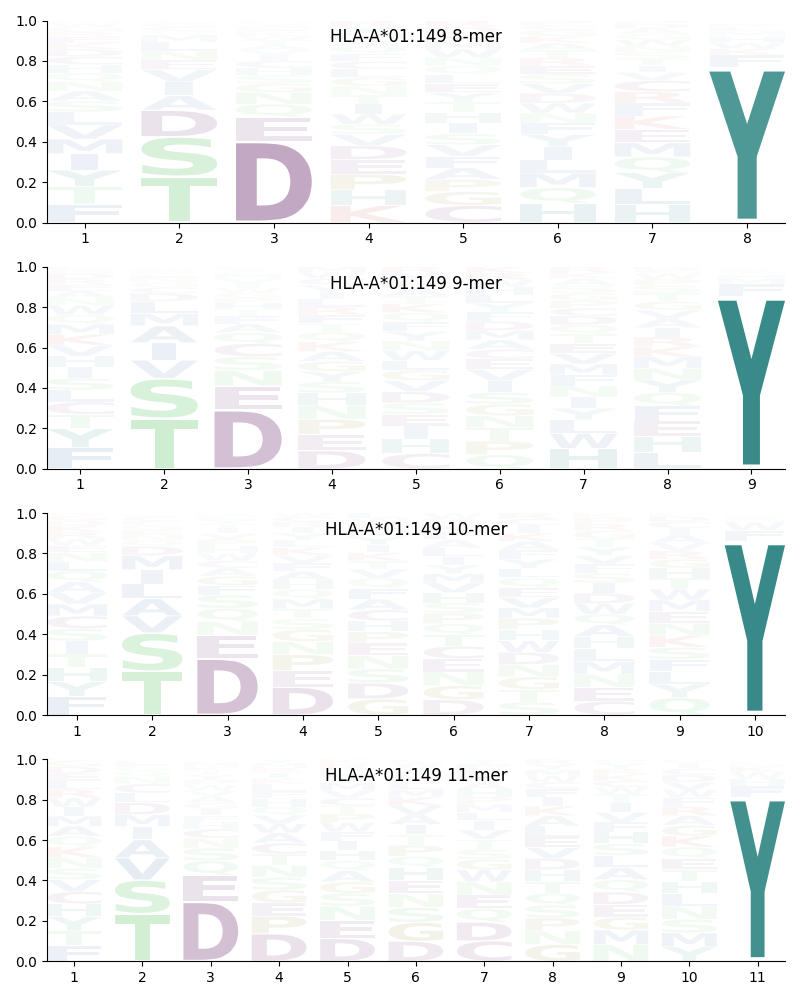 HLA-A*01:149 motif