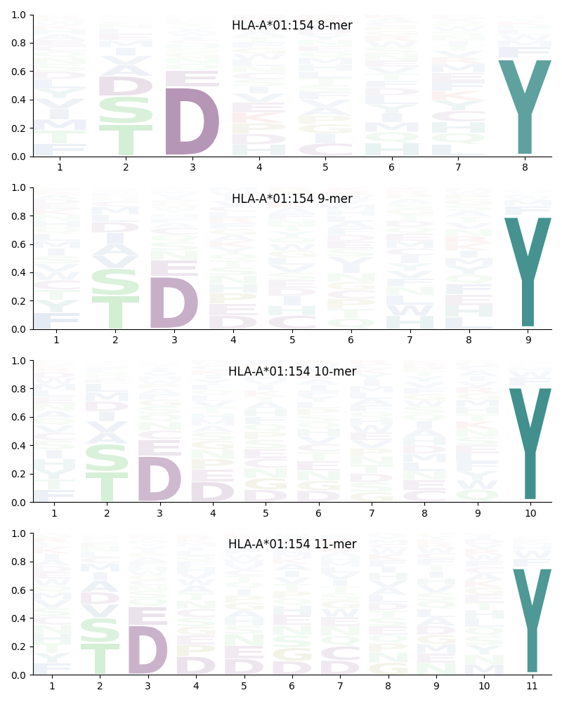 HLA-A*01:154 motif