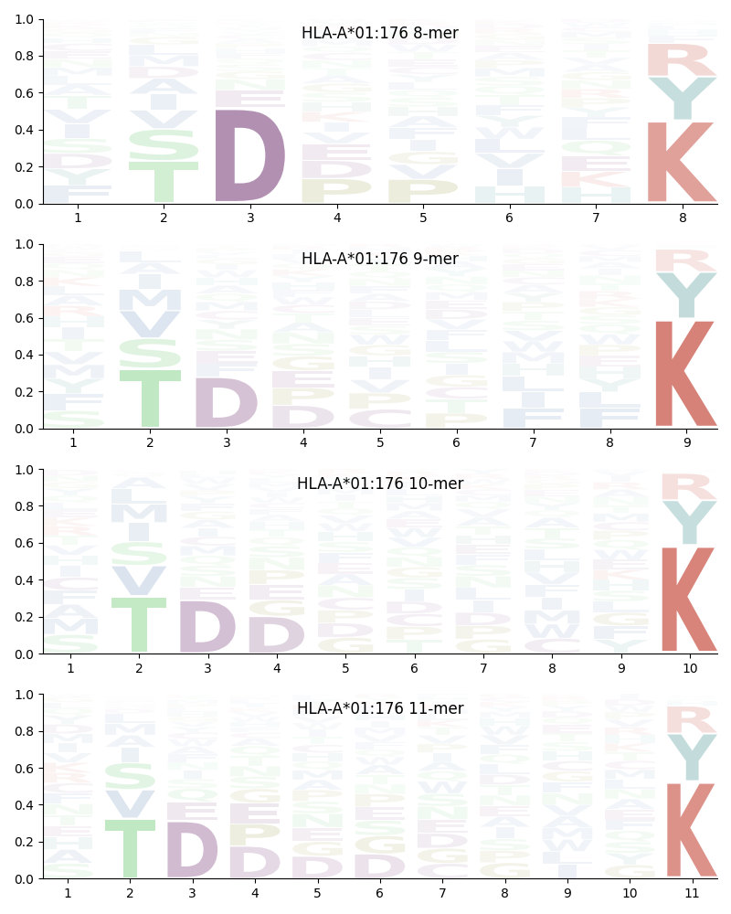 HLA-A*01:176 motif