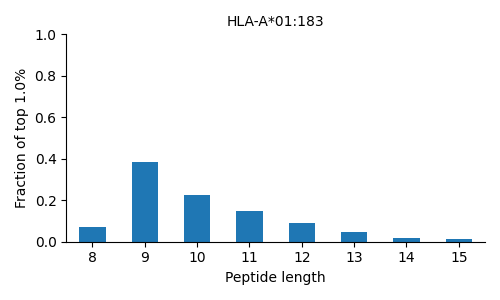 HLA-A*01:183 length distribution