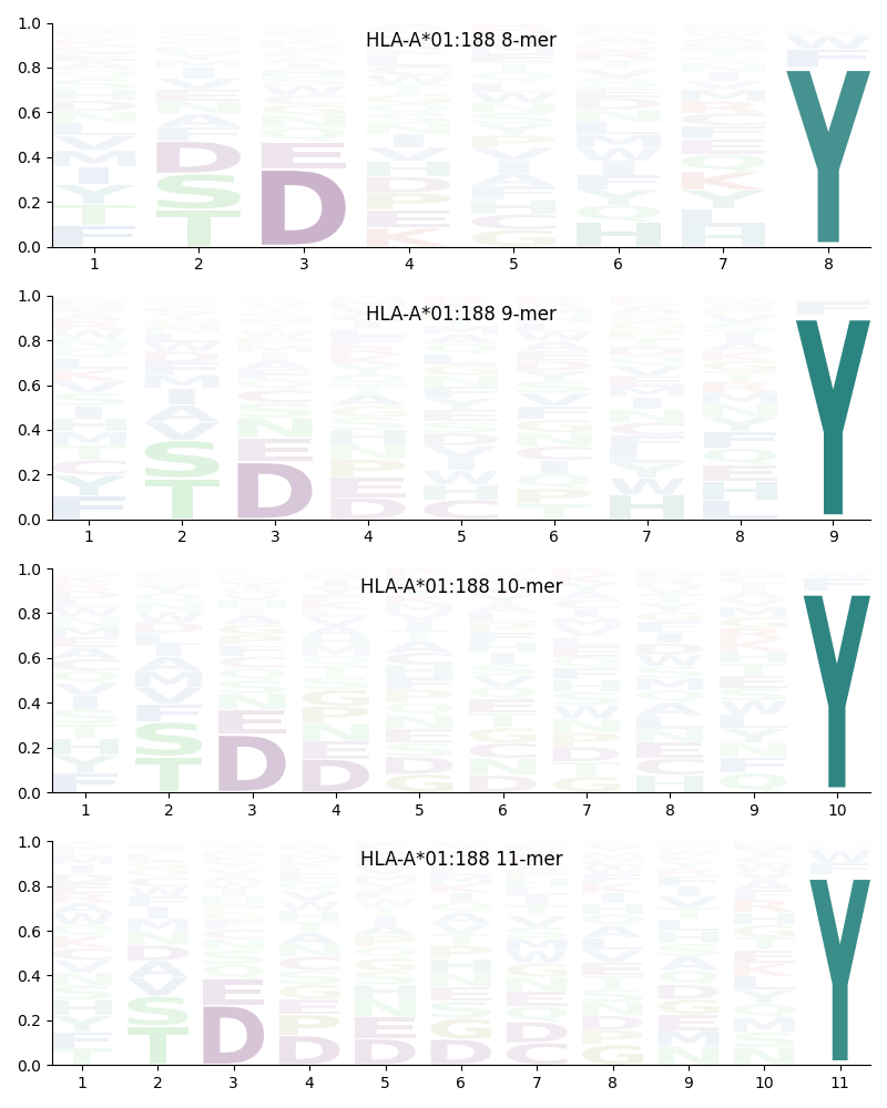 HLA-A*01:188 motif