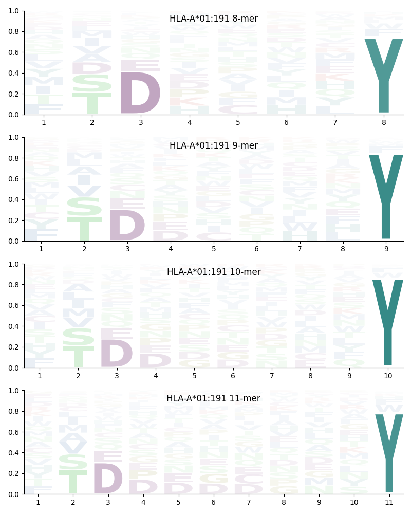 HLA-A*01:191 motif