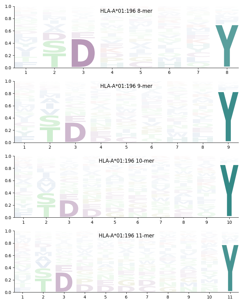 HLA-A*01:196 motif