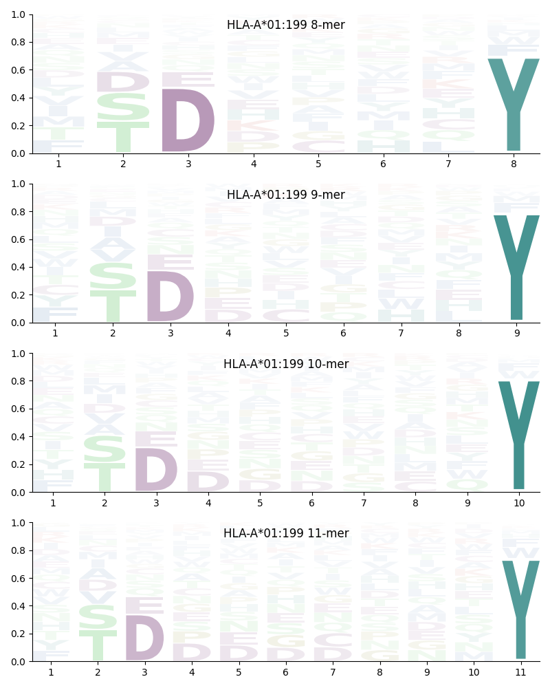 HLA-A*01:199 motif