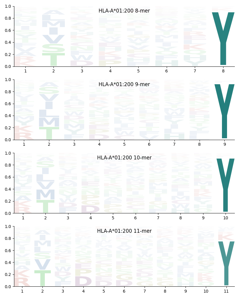 HLA-A*01:200 motif