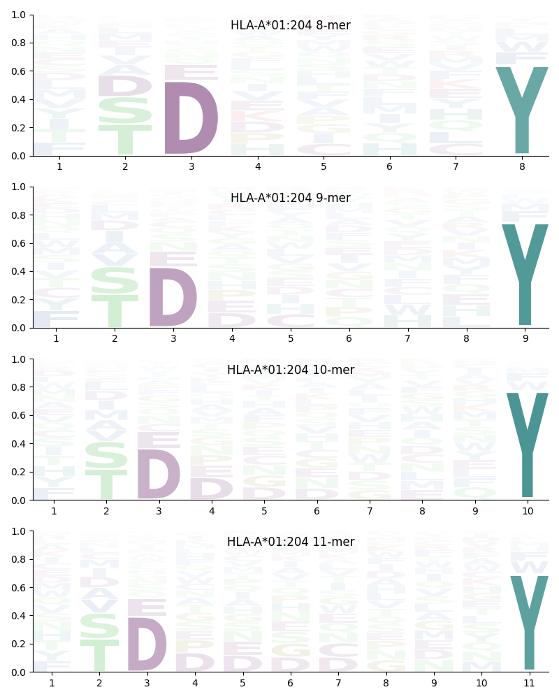 HLA-A*01:204 motif