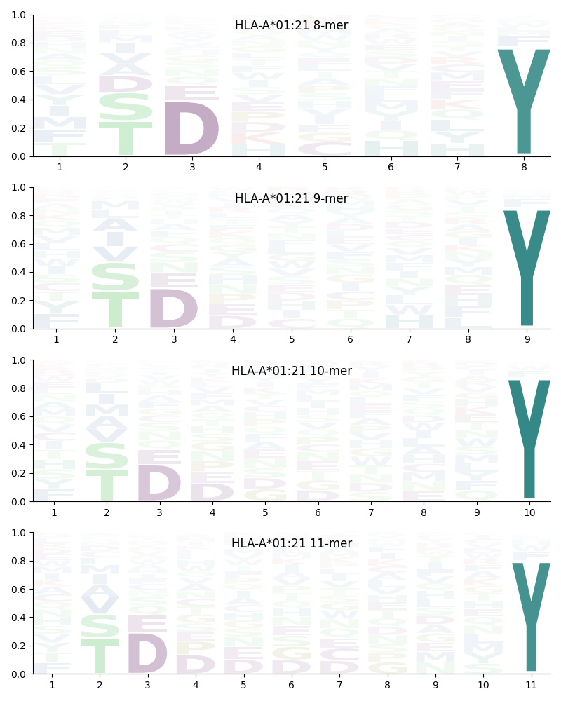 HLA-A*01:21 motif