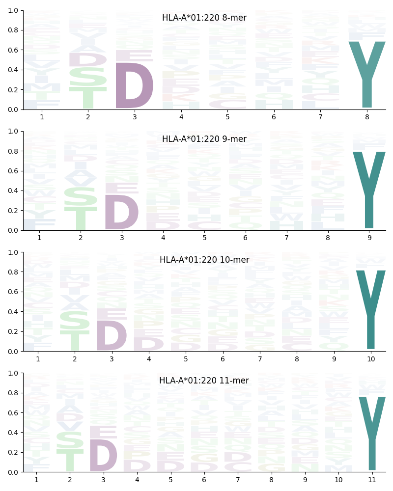 HLA-A*01:220 motif