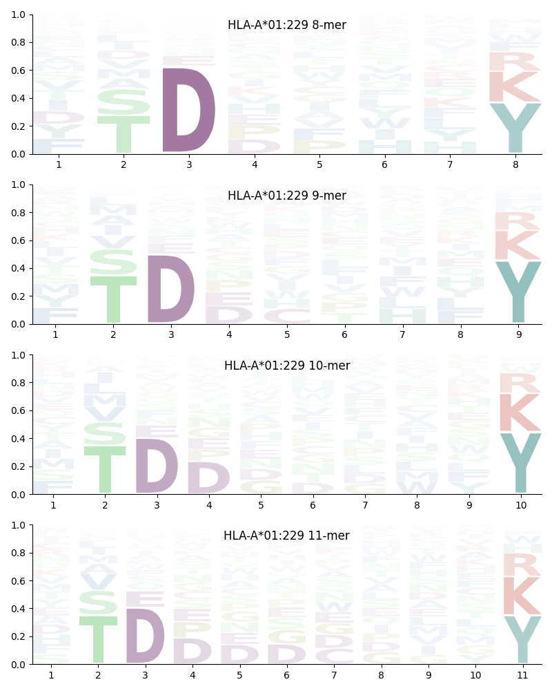 HLA-A*01:229 motif