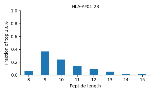 HLA-A*01:23 length distribution