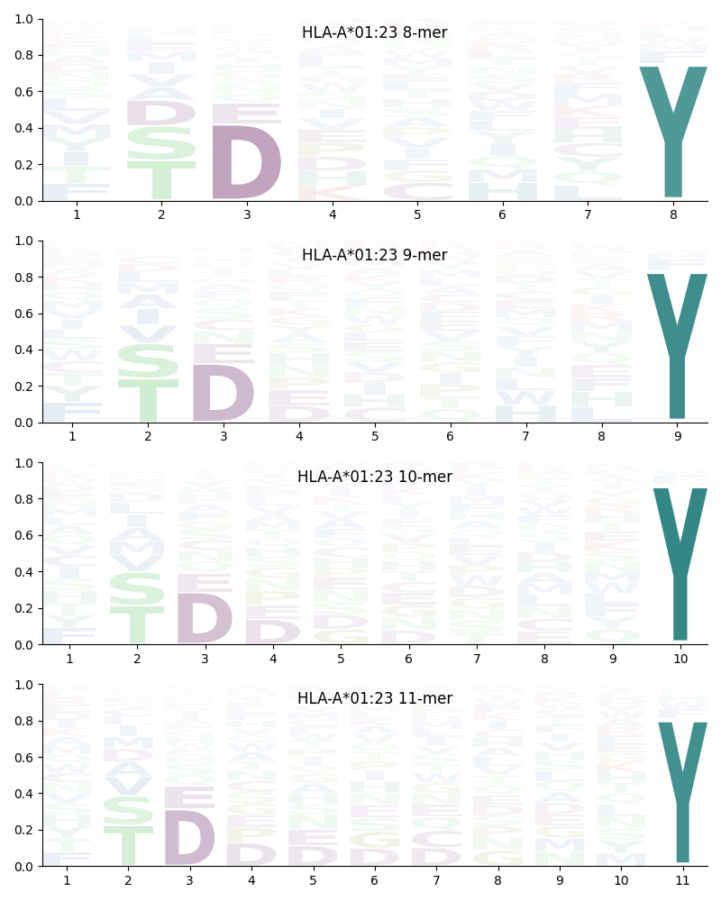 HLA-A*01:23 motif