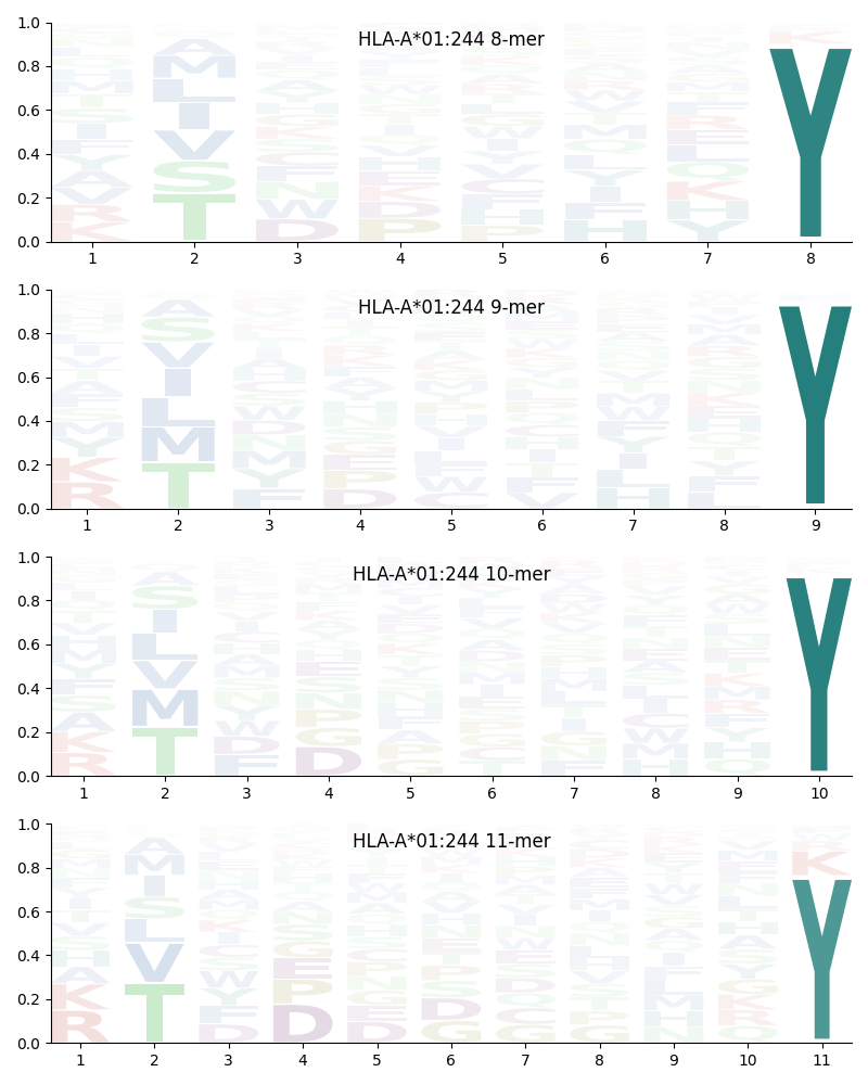 HLA-A*01:244 motif