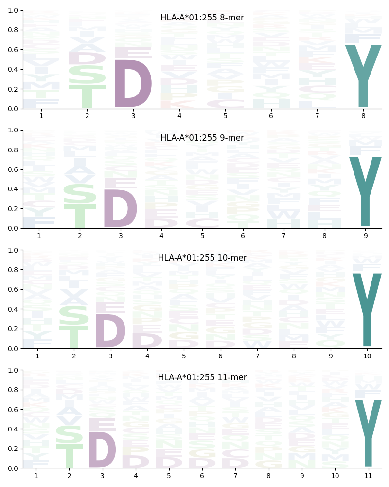 HLA-A*01:255 motif