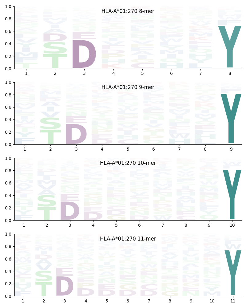 HLA-A*01:270 motif